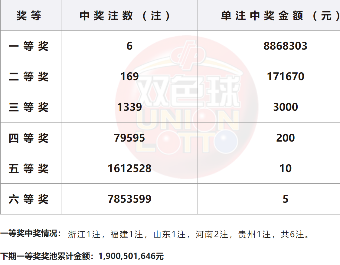 双色球开奖时间结果揭晓