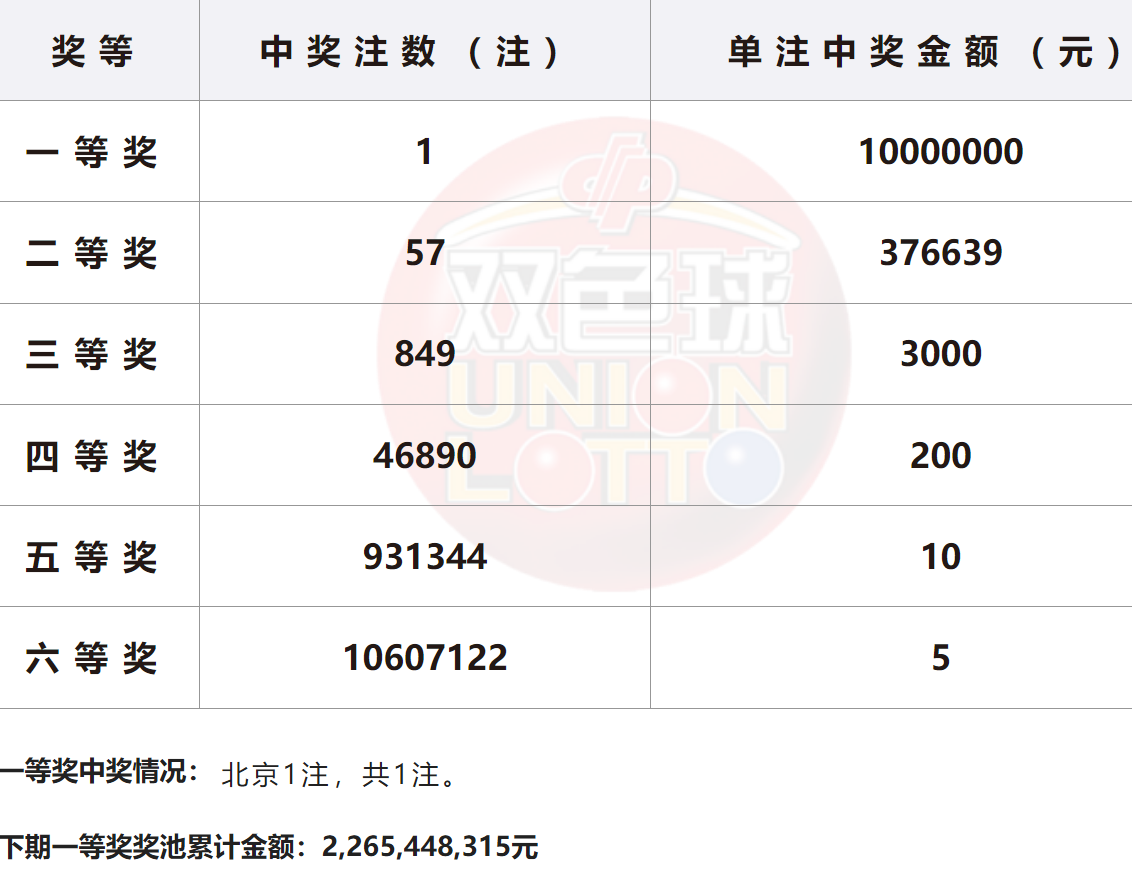 双色球开奖结果今天开奖号码是多少钱双色球今日开奖结果揭晓