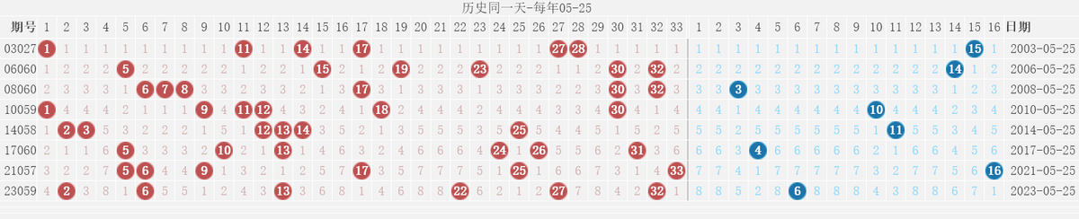 双色球全部结果双色球全部结果揭秘