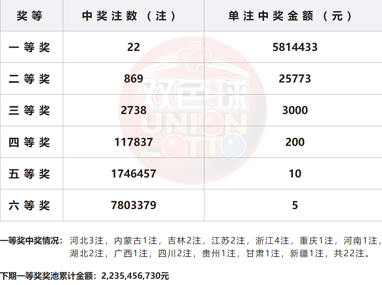 双色.球今天开奖号码双色今天球开奖结果查询