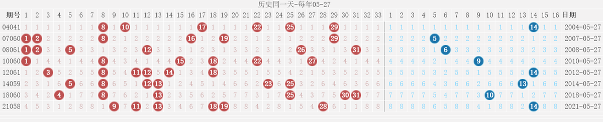 双色开奖结果查询