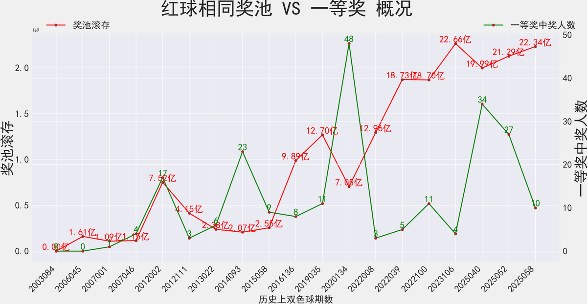 今天双色球开奖号码?今天双色球开奖号码结果为，红球号码6、9、12、23，蓝球号码为偶数。-第2张图片