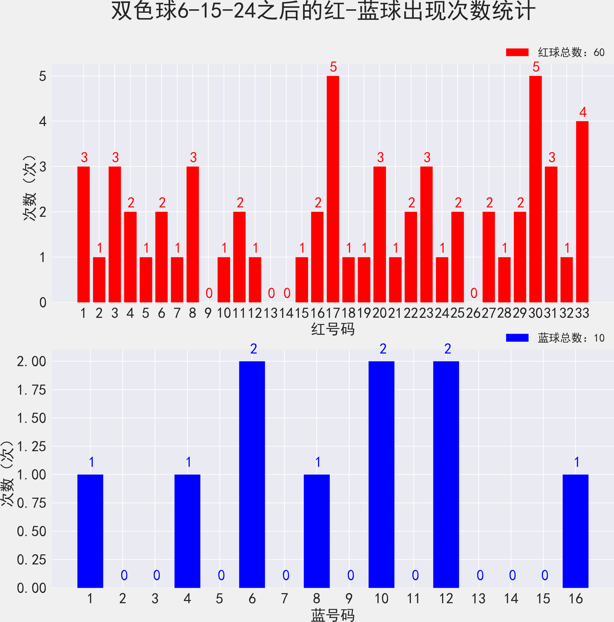 双色球开奖记录