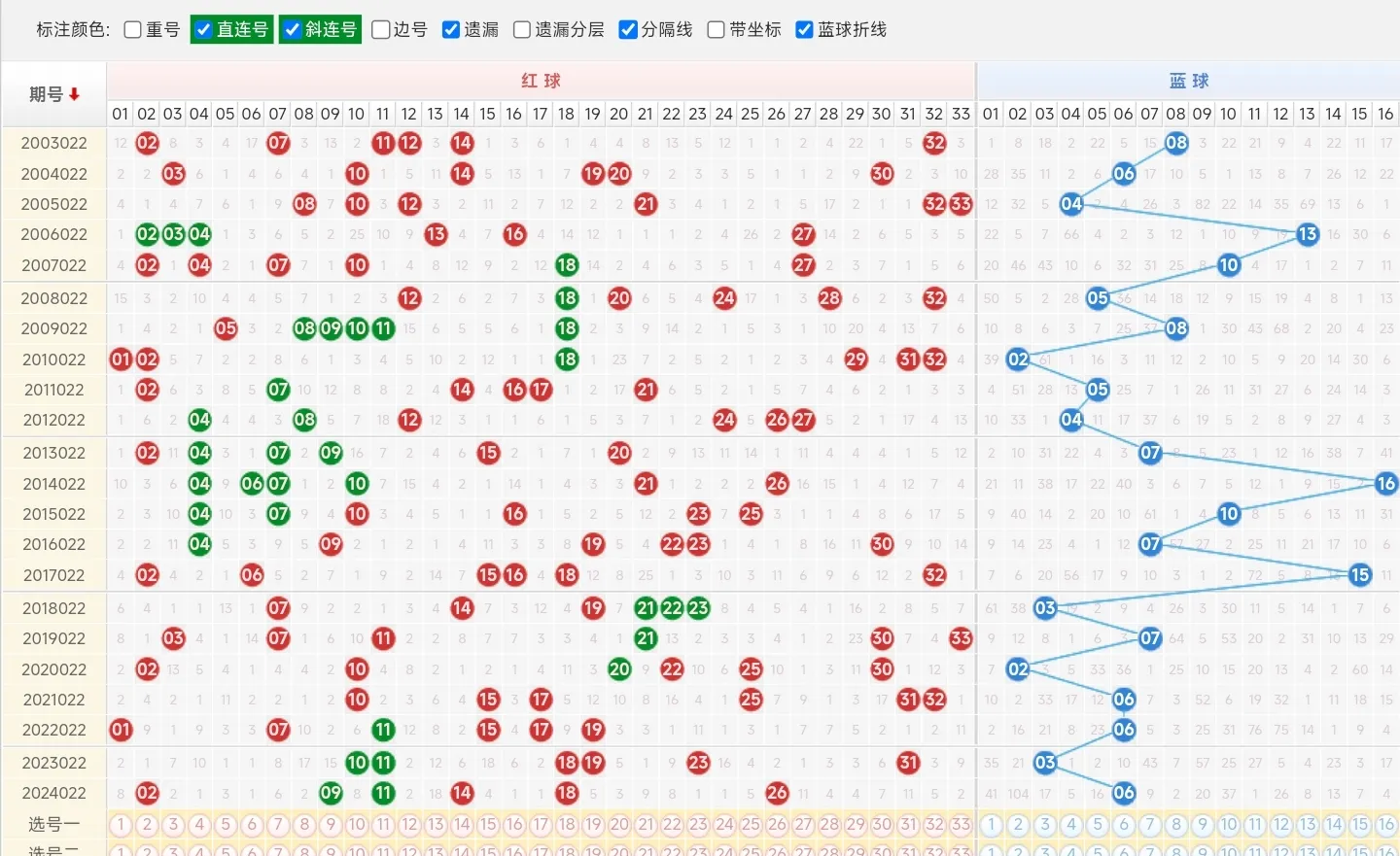 双色球号码分布图双色球号码分布图解析