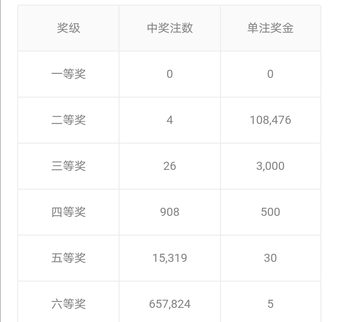 七星彩开奖号码今天七星彩开奖号码今天-第2张图片