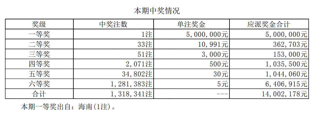 海南七星彩开奖结果揭晓