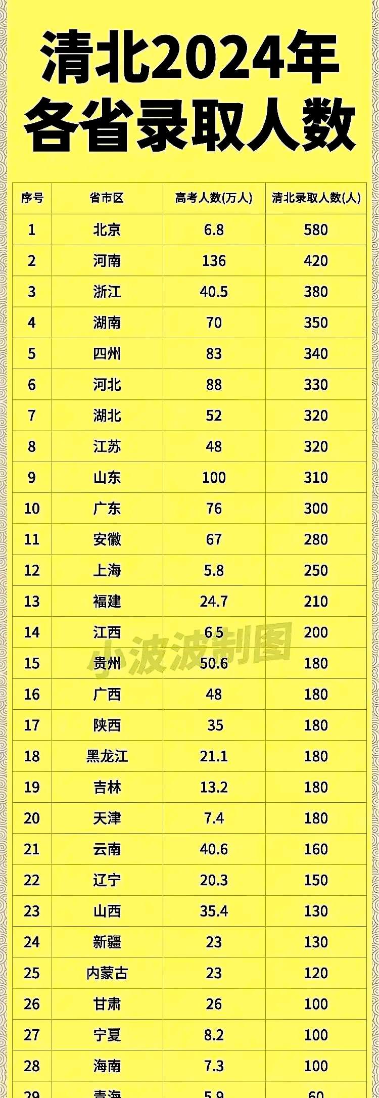 北京户口考清华北大多少分北京户口考清华北大分数线解析-第2张图片