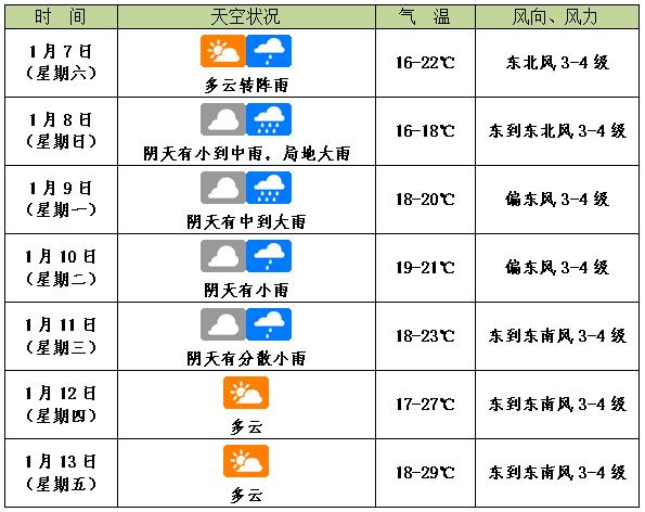 天气预告，未来一周天气趋势预测-第2张图片