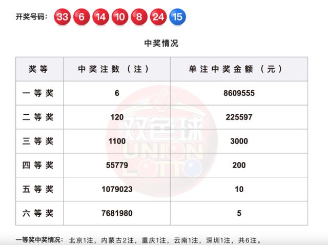 双色球最新开奖号码福彩揭晓