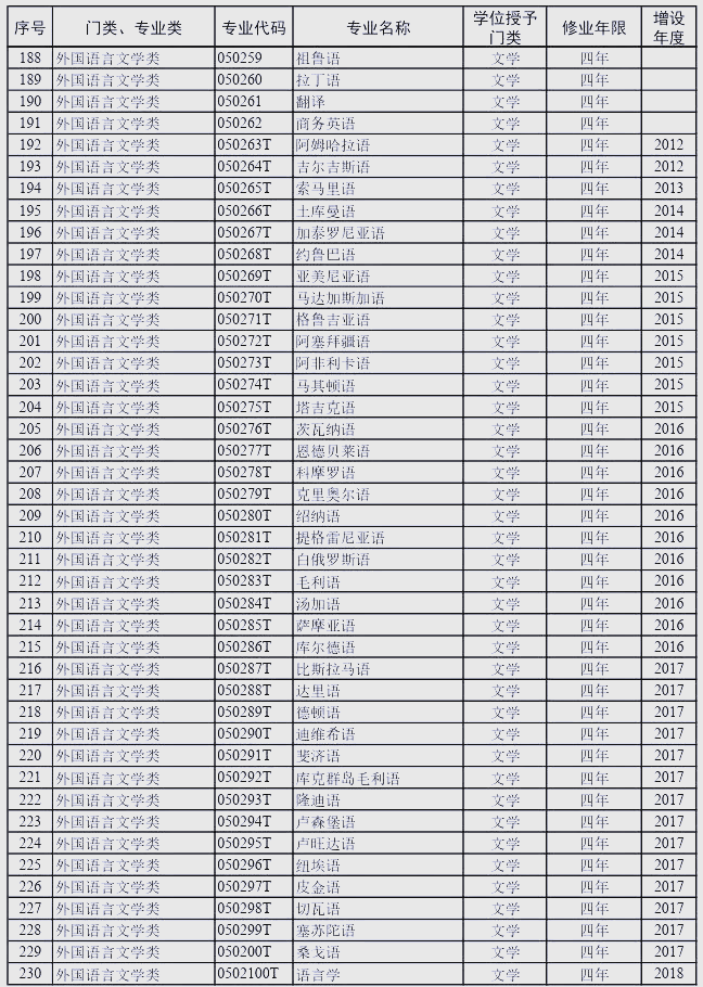 2024最火的专业排行2024最火专业展望