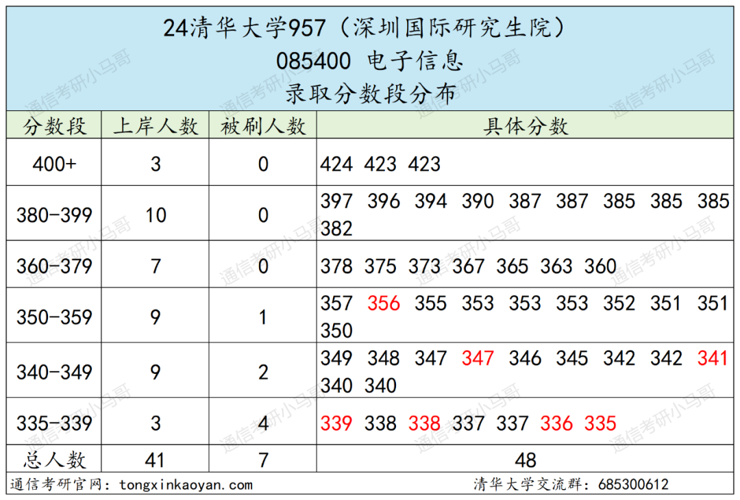 北京户口考清华北大多少分其他地区呢北京户口考清华北大分数线解析-第2张图片