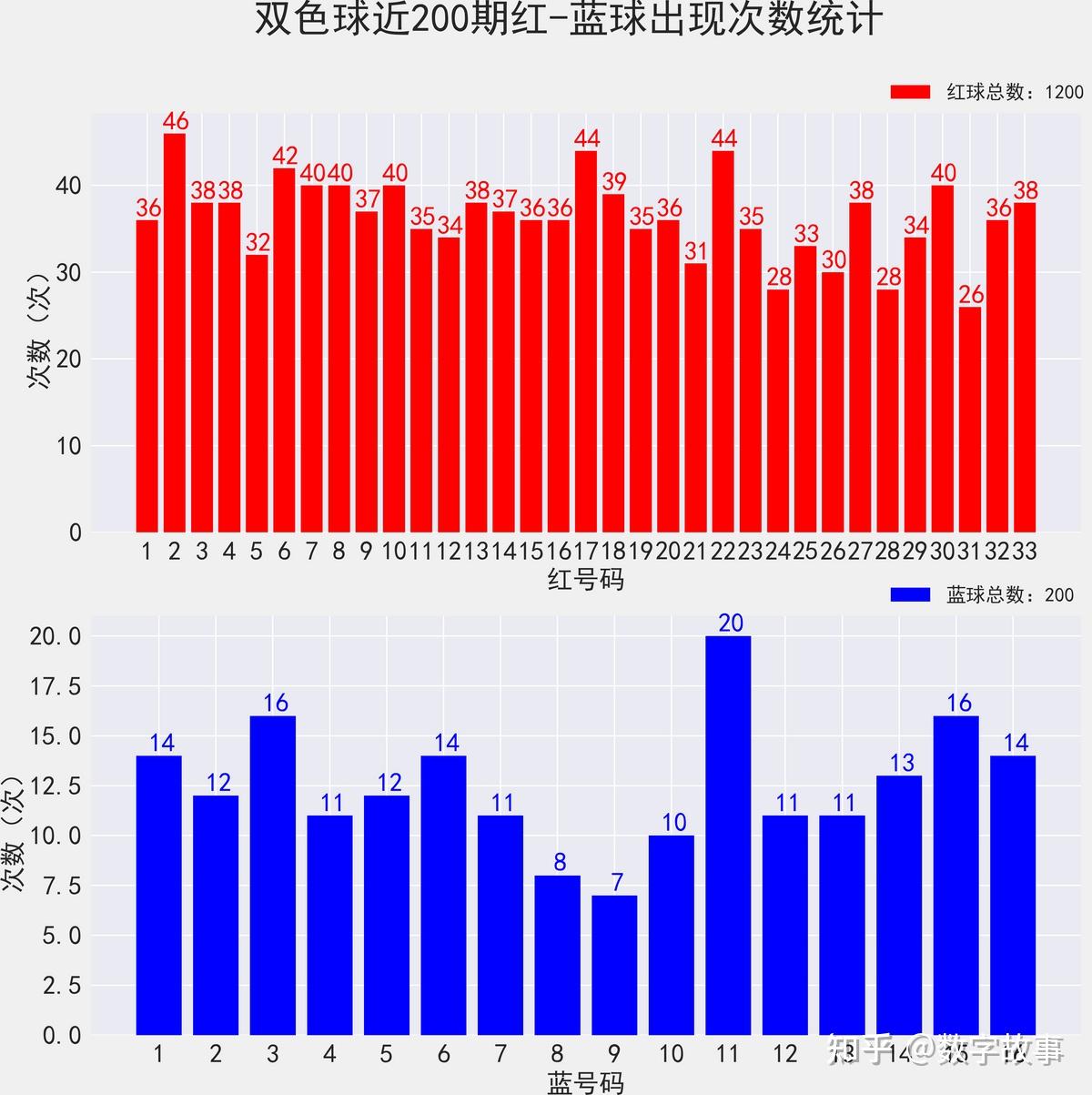 双色球最新开奖查询