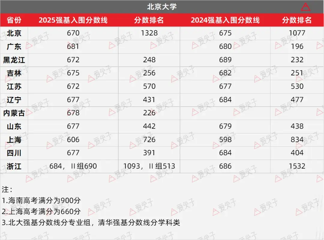 北京户口考清华北大分数线解析-第1张图片