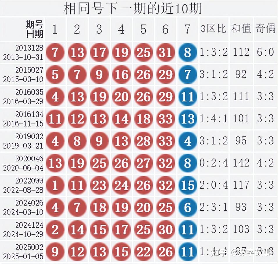 双色球最近100期开奖号回顾-第3张图片
