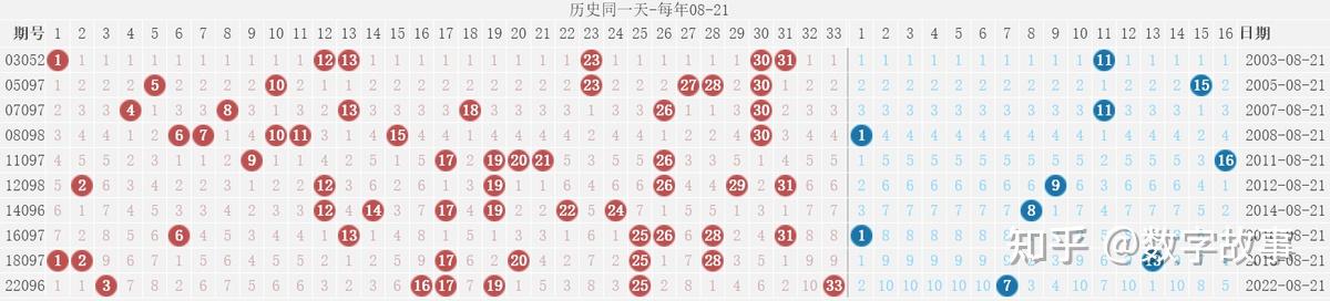 双色球历史开奖记录全部双色球历史开奖记录分析-第2张图片
