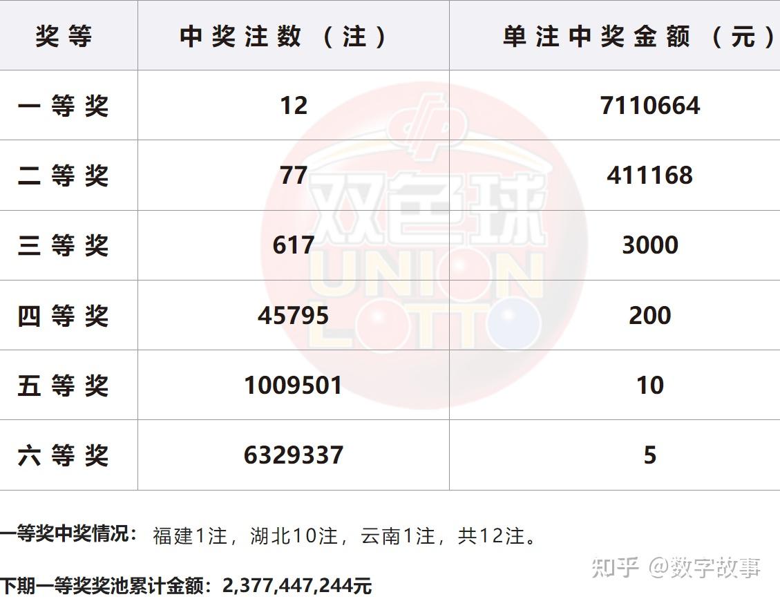 2023034期双色球开奖结果公告2023034期双色球开奖结果揭晓