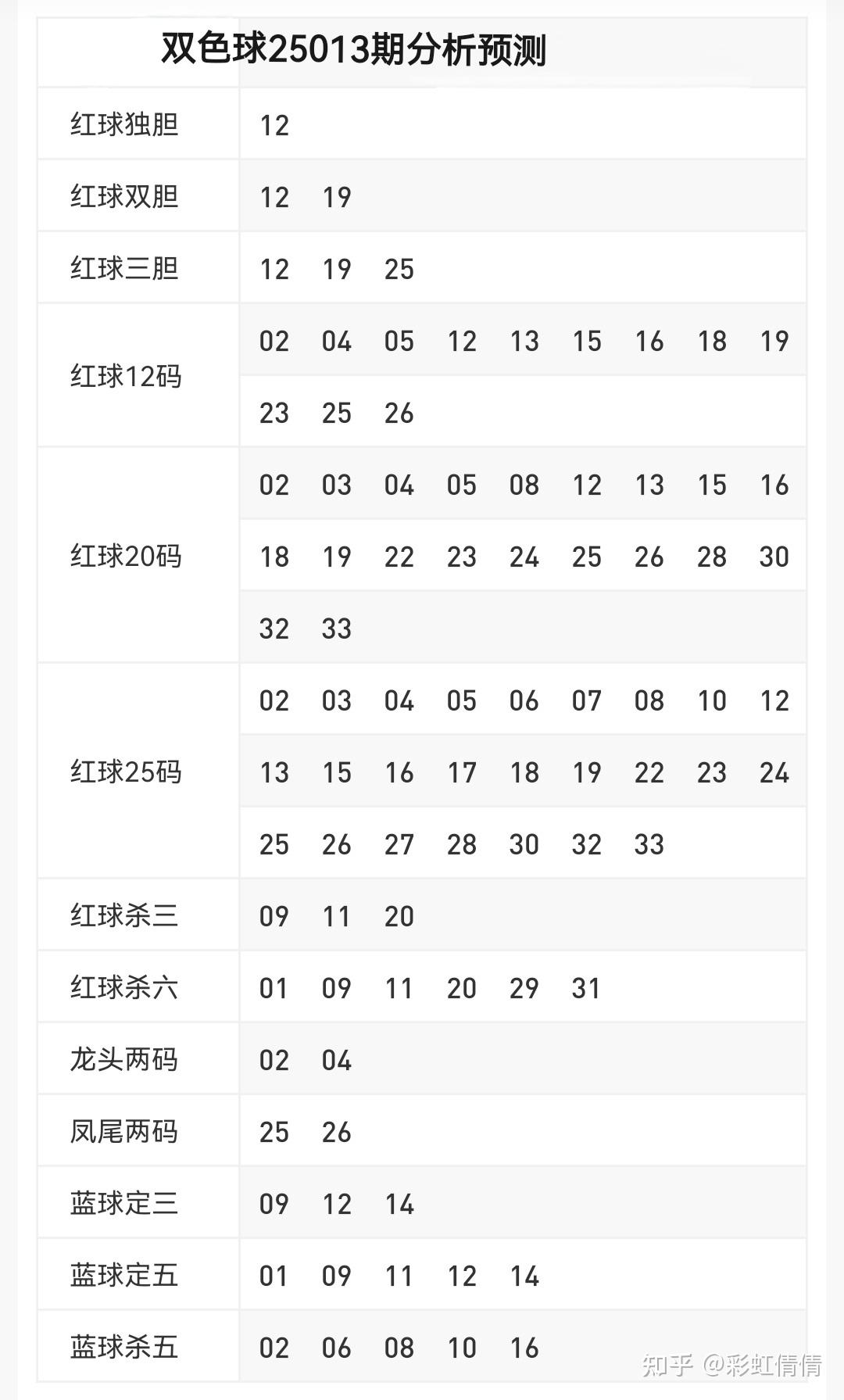 双色球专家预测100%双色球专家预测，100%准确率-第3张图片
