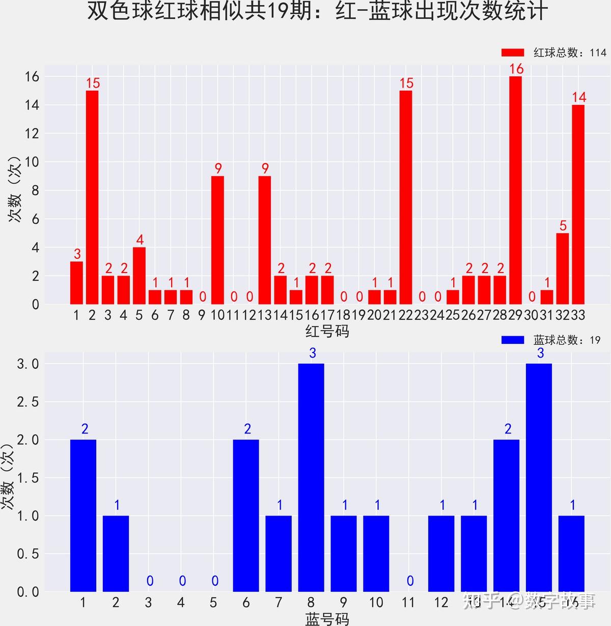 双色球开奖记录双色球开奖记录
