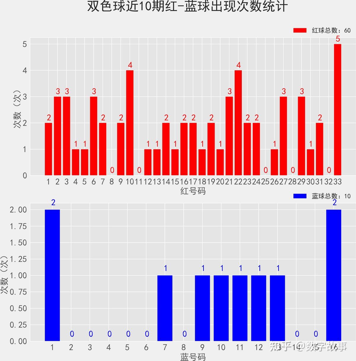 双色球历史比较器-第2张图片
