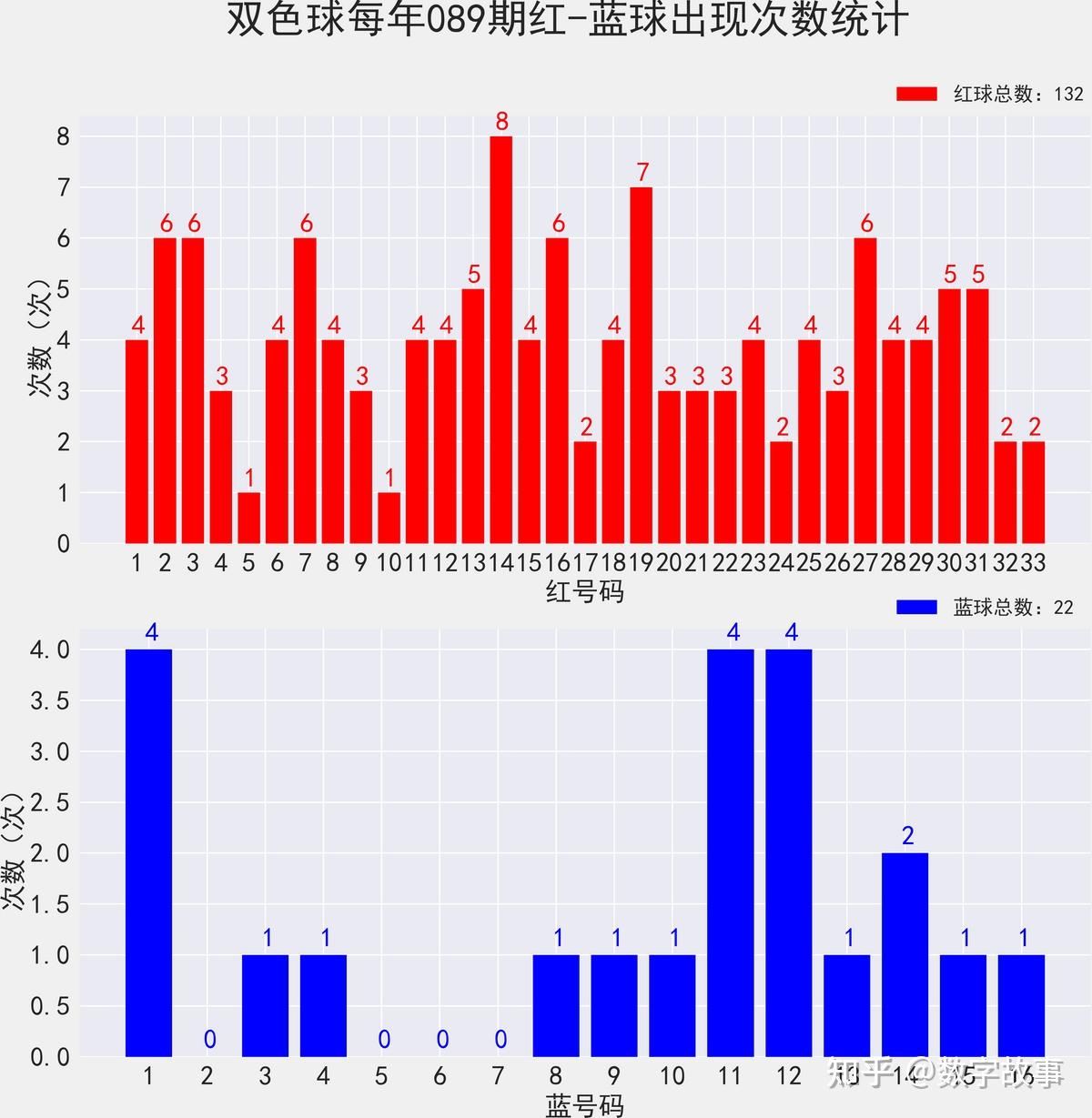 双色球历史比较器