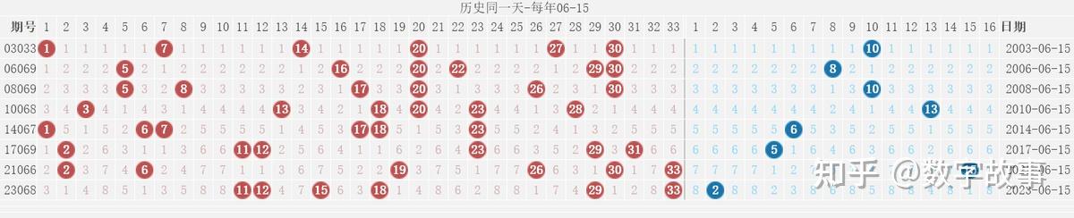 双色球近十期开奖结果回顾-第2张图片