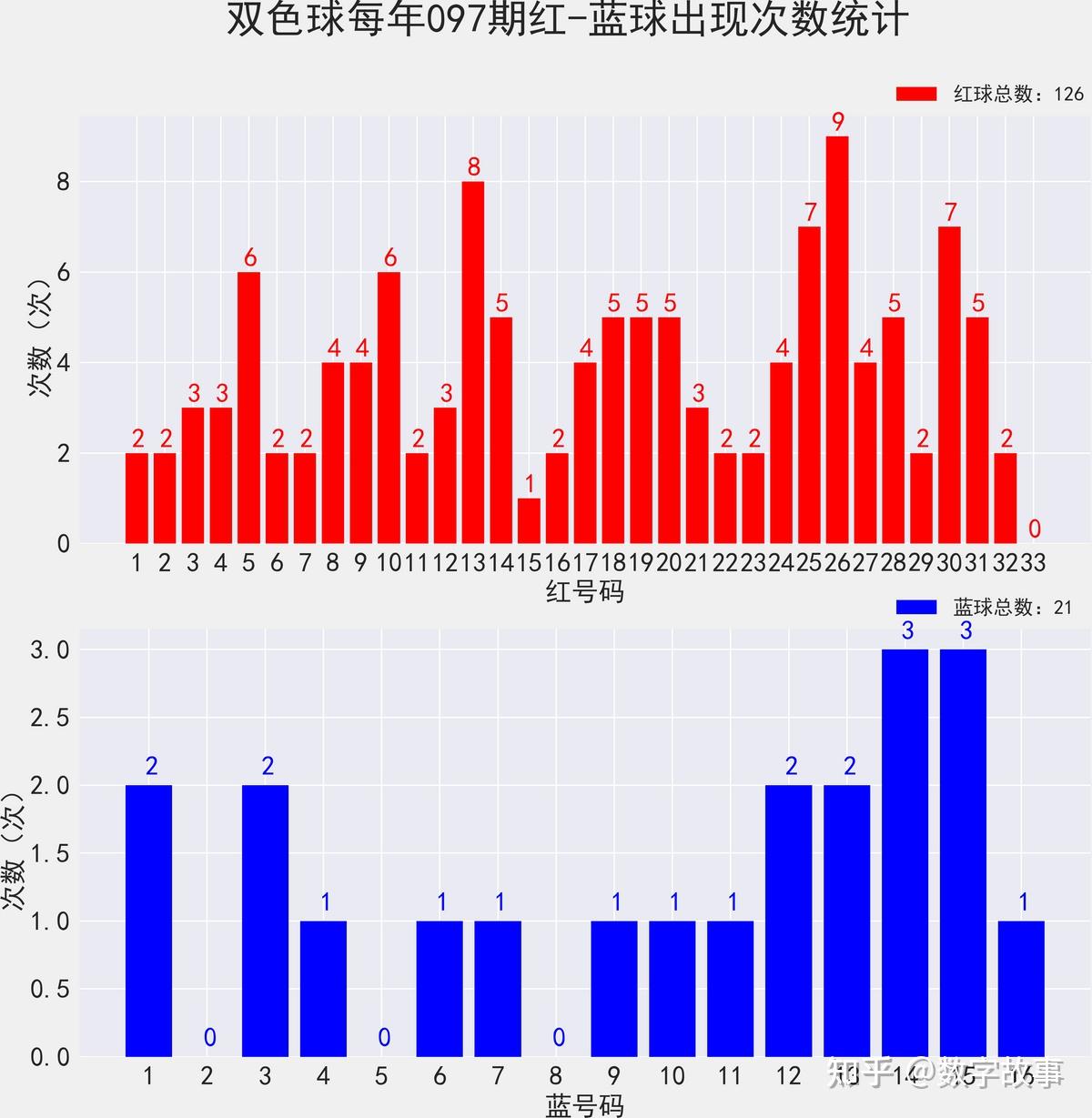 双色球开奖结果历史查询