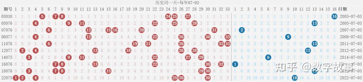 今天双色球开奖号码?今天双色球开奖号码结果为，红球号码6、9、12、23，蓝球号码为偶数。