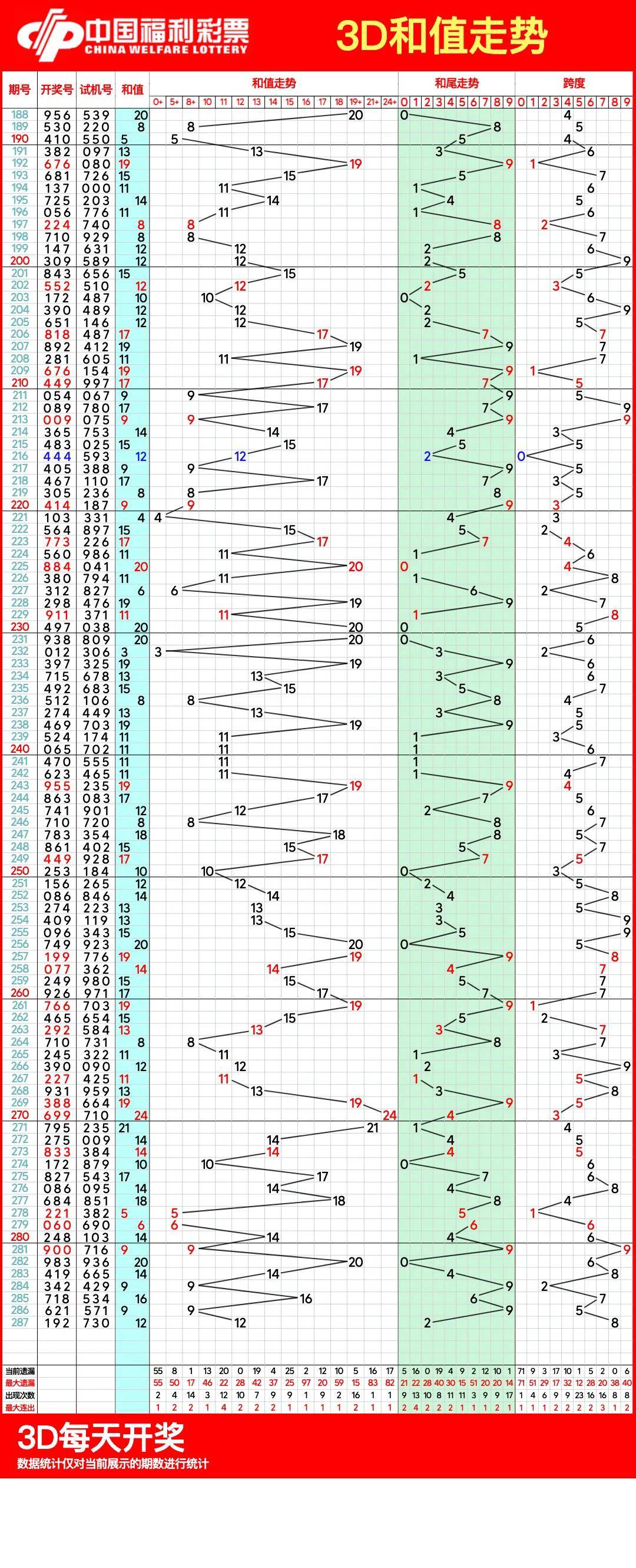 3d走势图专业版带连线专业3D走势图专业版带专家连线解读-第3张图片