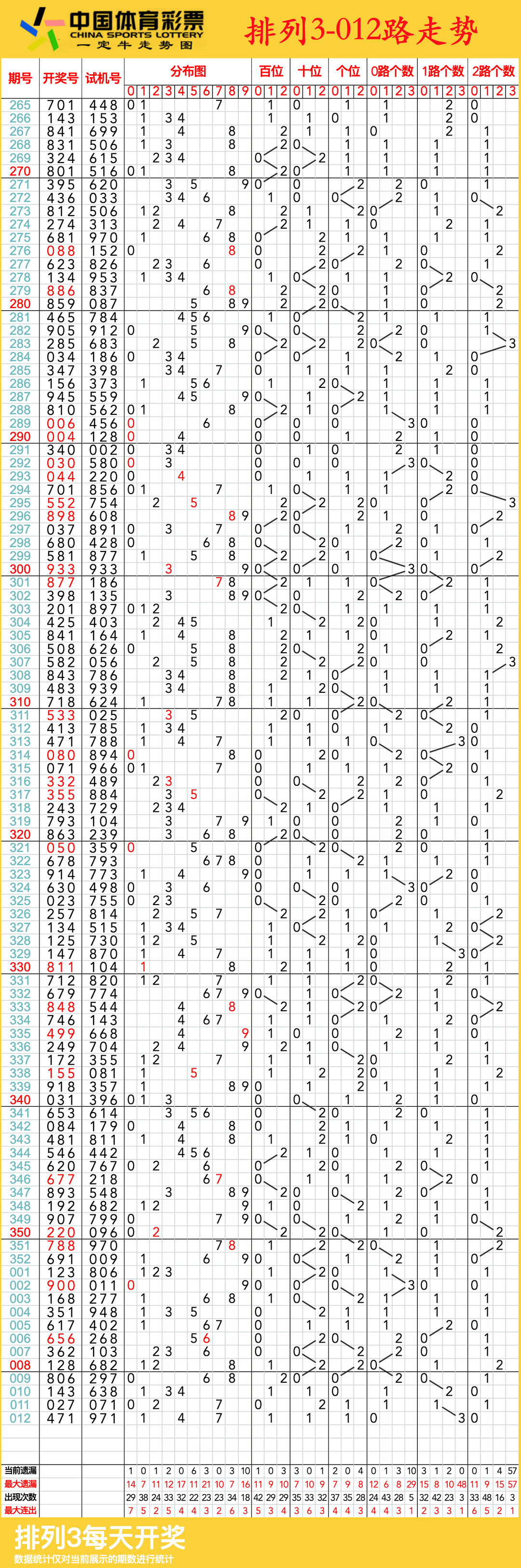 今日排列三走势图今日排列三走势图分析-第3张图片