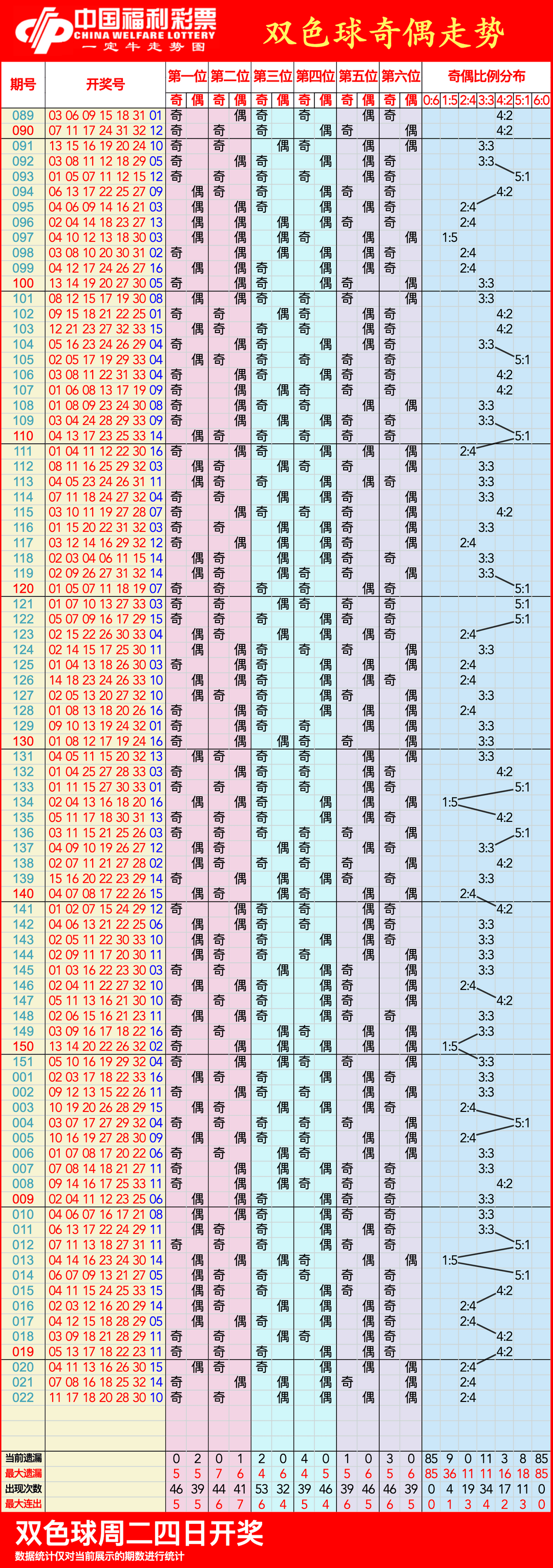双色球最近50期走势图双色球最近50期走势分析