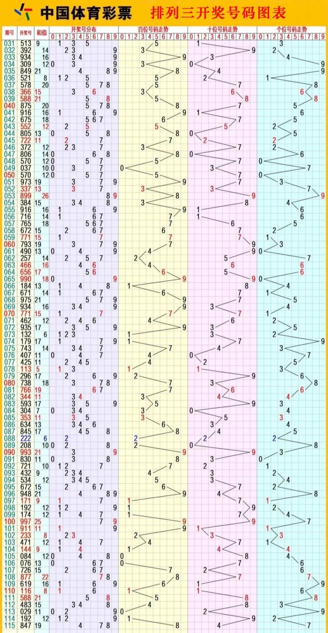 排列五综合走势图综述