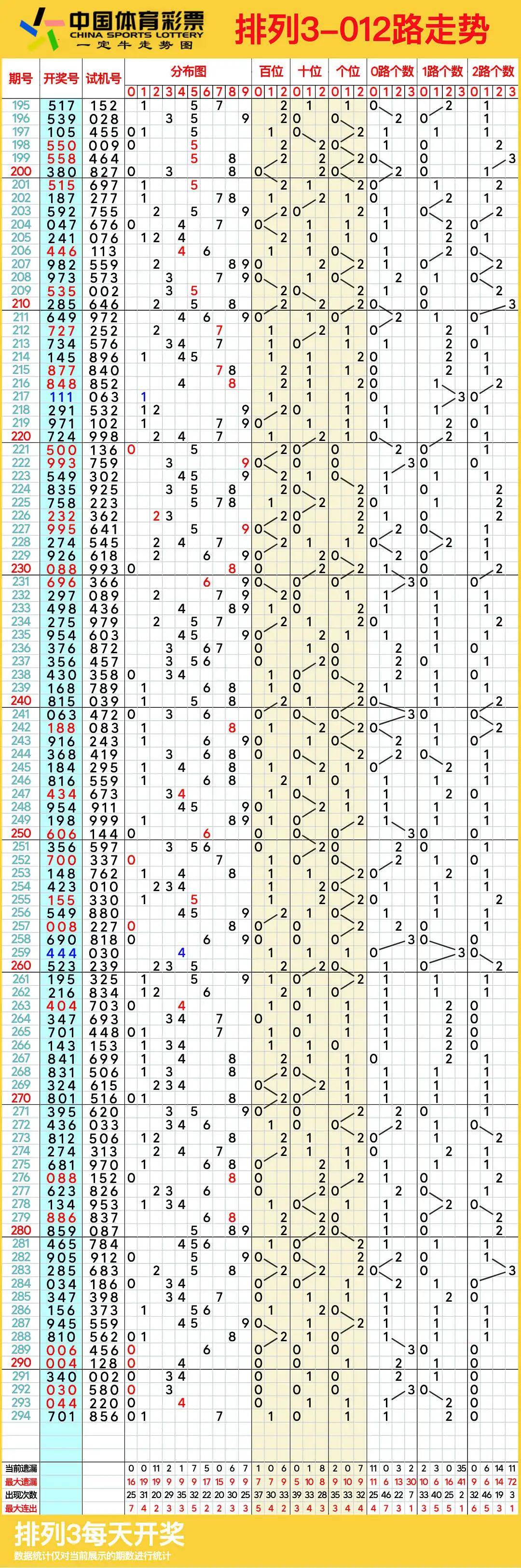 排三走势图专业版（带连线专业版）-第1张图片