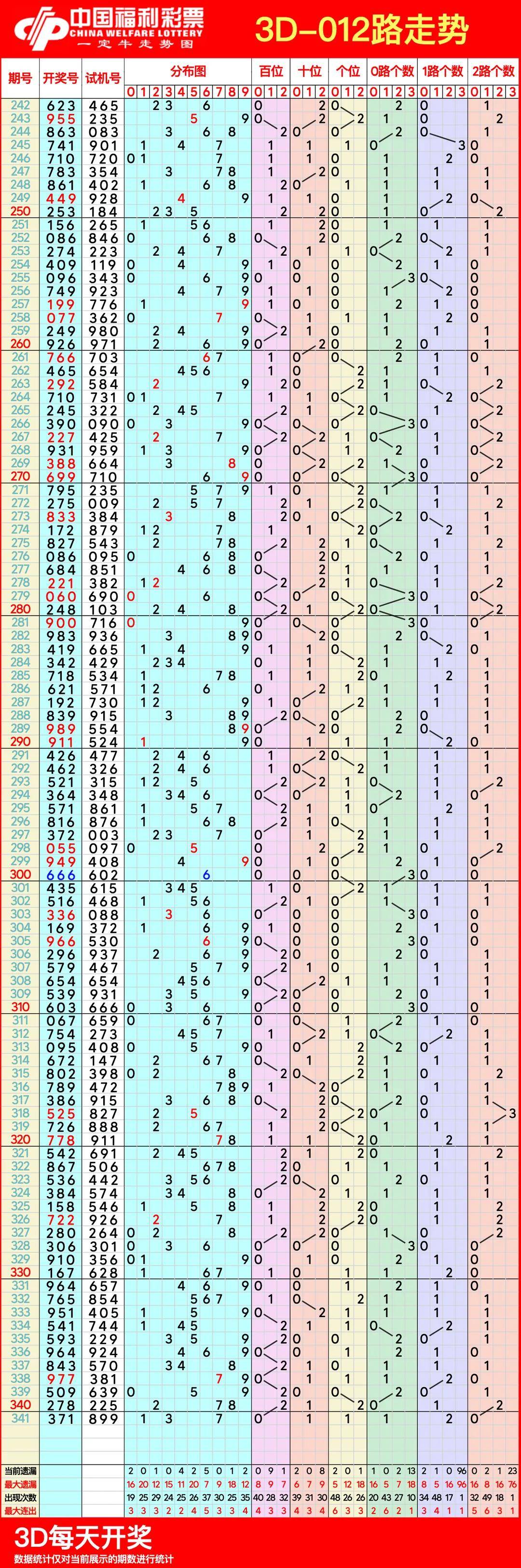 福彩3d(专业版走势图)连线带福彩3D专业版走势图连线带-第3张图片