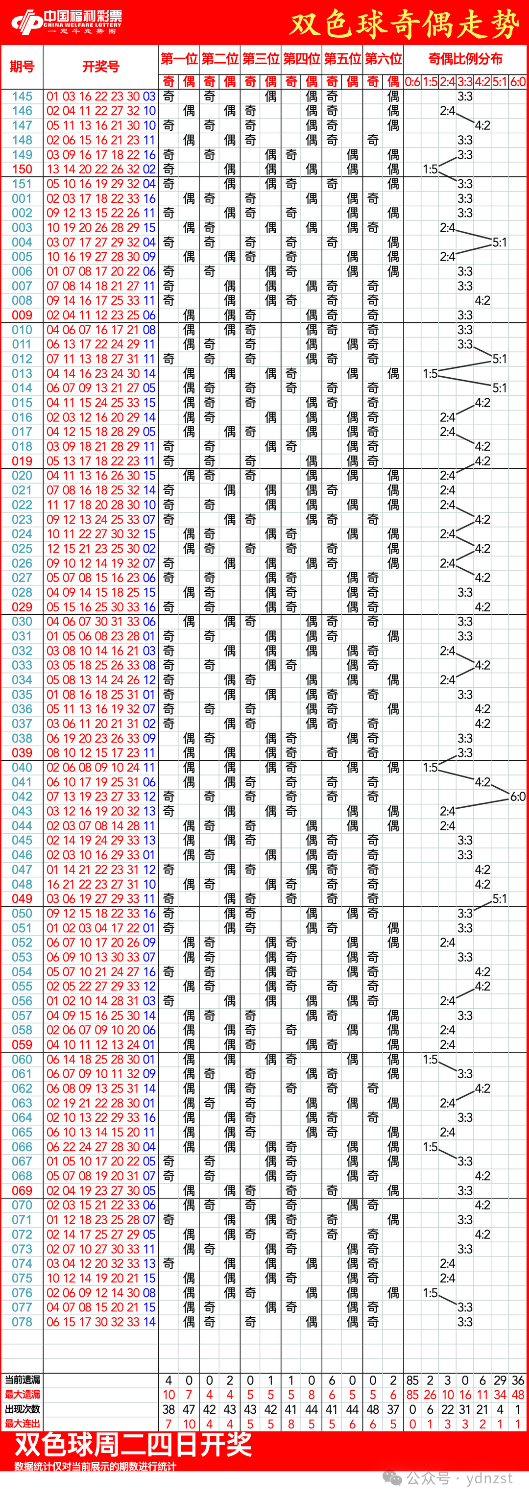 双色球基本近100期双色球基本近100期回顾