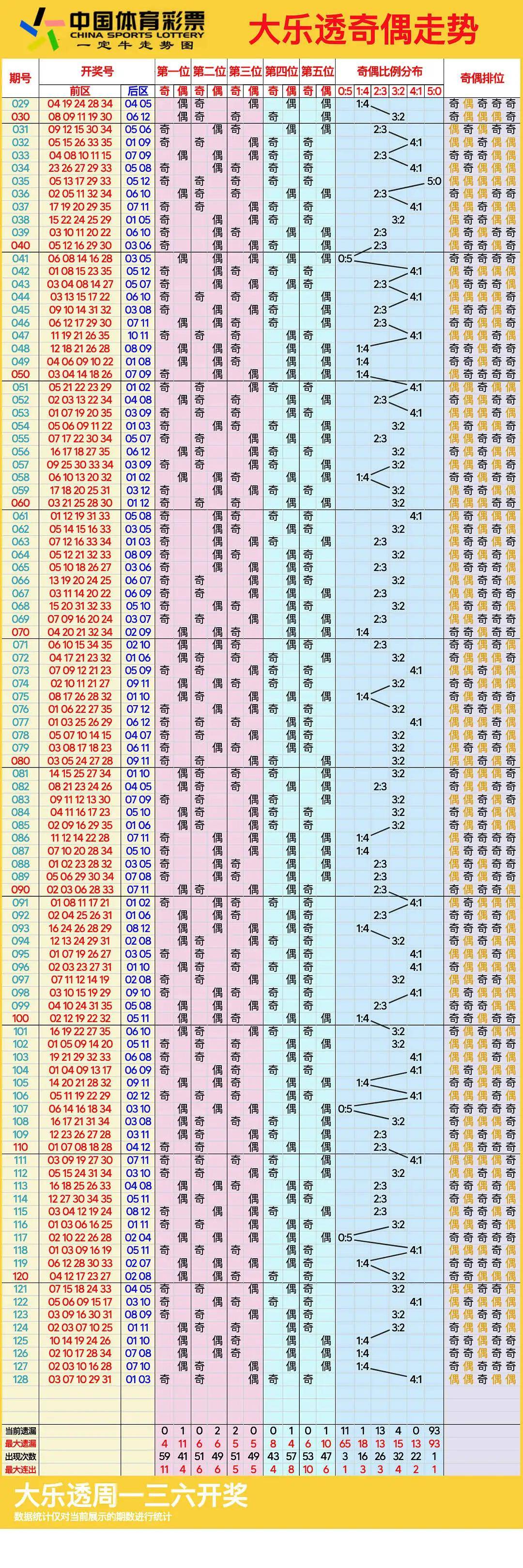 大乐透的开奖走势图大乐透开奖走势图分析-第2张图片