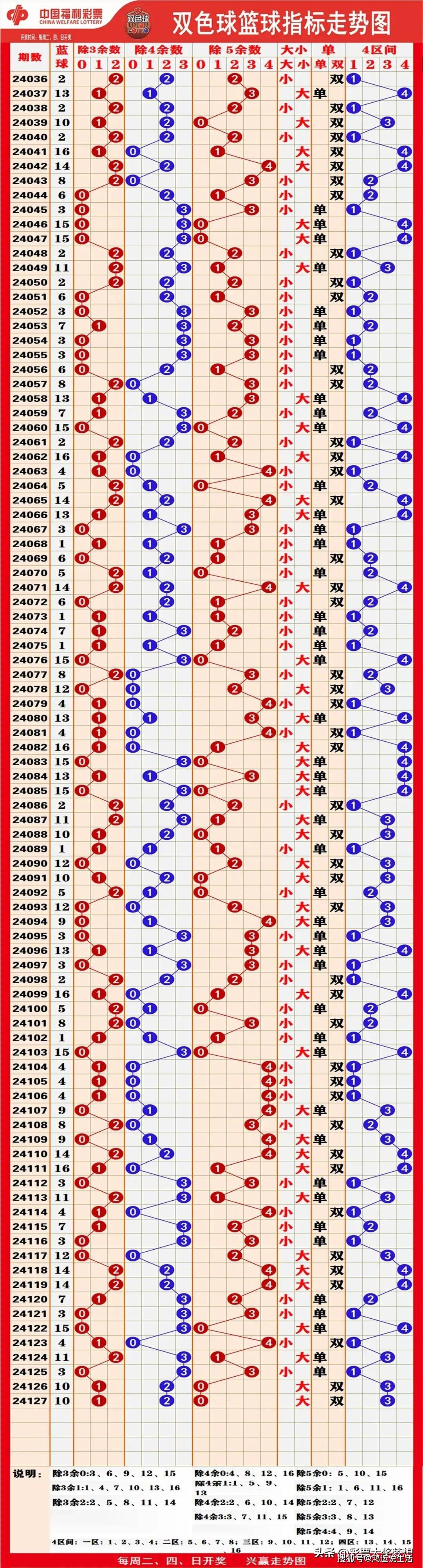 今天双色球预测号码揭晓