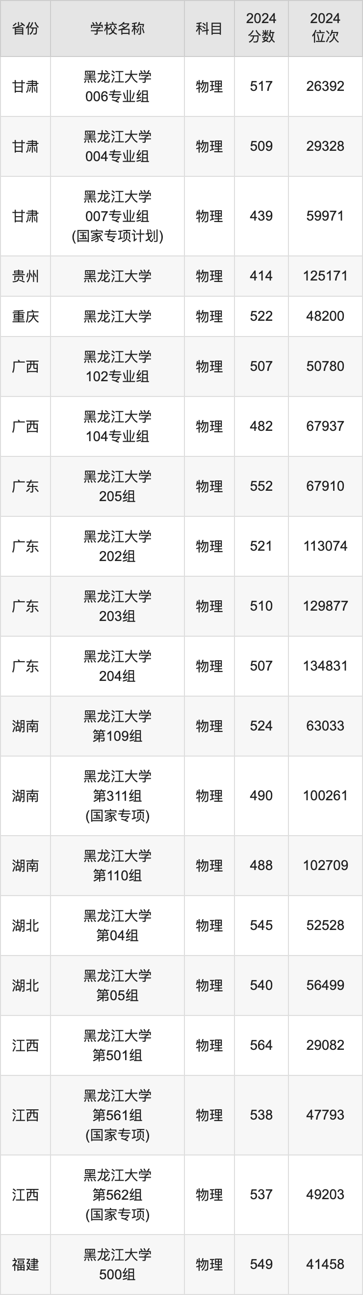 黑龙江高考分数线2021预测黑龙江高考分数线2021预测-第3张图片