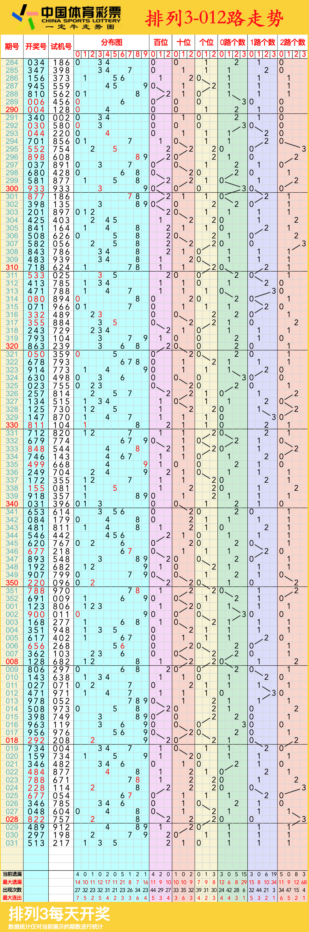 排列三新浪走势图综合版排列三新浪走势图分析