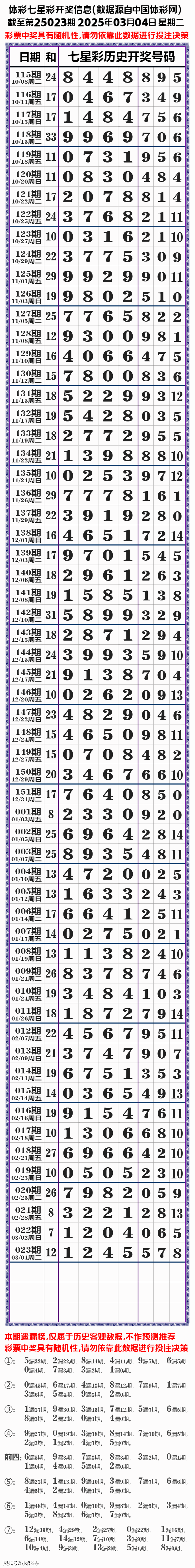 七星彩历史开奖结果查询