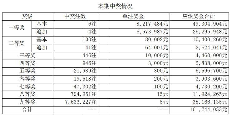 最新大乐透中奖规则表四等奖追加多少钱最新大乐透中奖规则解析