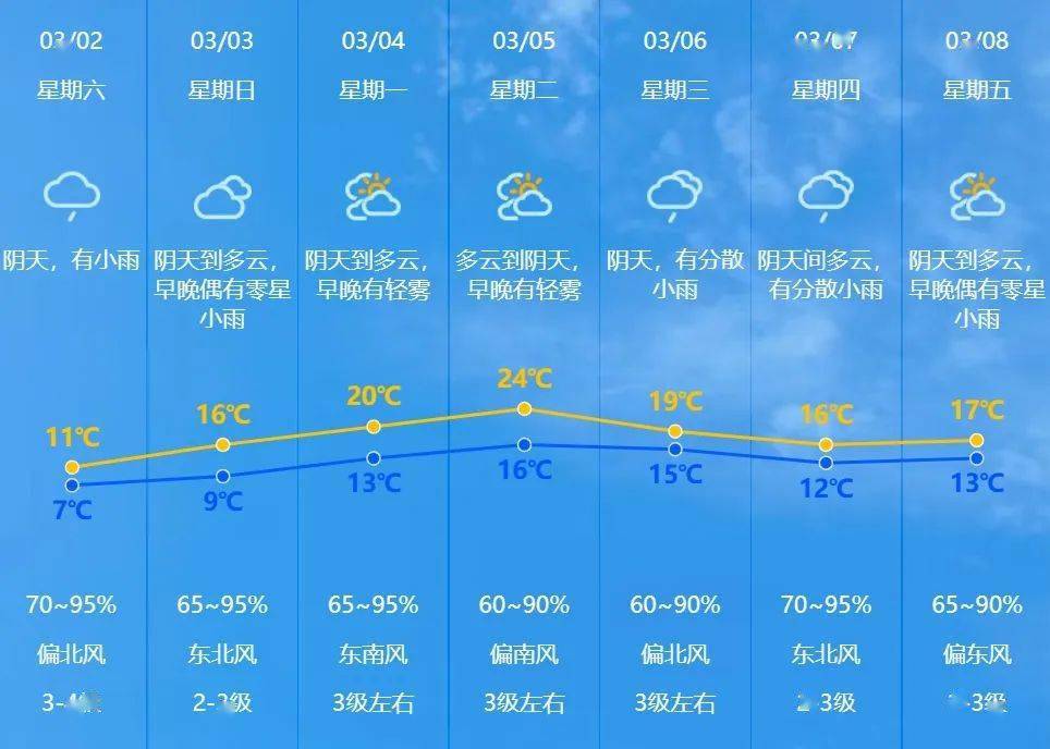 天气预告天气预告，未来一周天气趋势预测