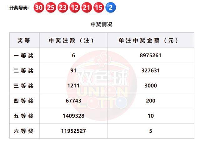 双色球开奖号码一样吗3D双色球开奖号码是否一样是一个备受关注的话题。在购买彩票时，人们常常关心开奖号码是否一致，这是出于对随机性和公平性的期望。然而，关于双色球开奖号码是否一样，存在不同的观点和说法。