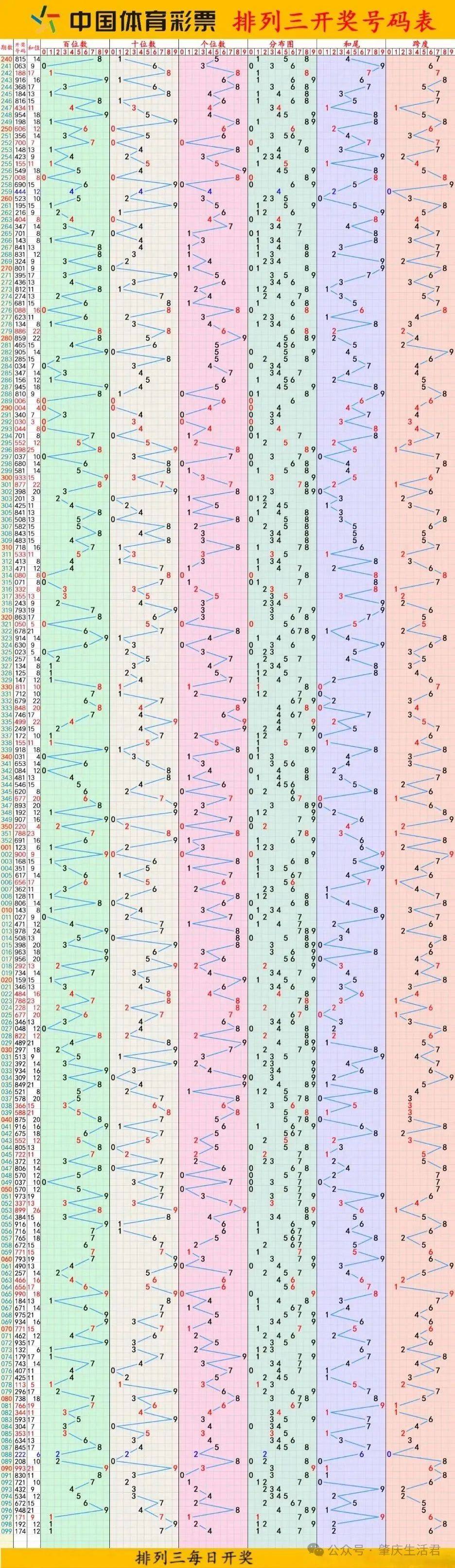 三d开奖福彩号走势图表三D开奖福彩号揭秘