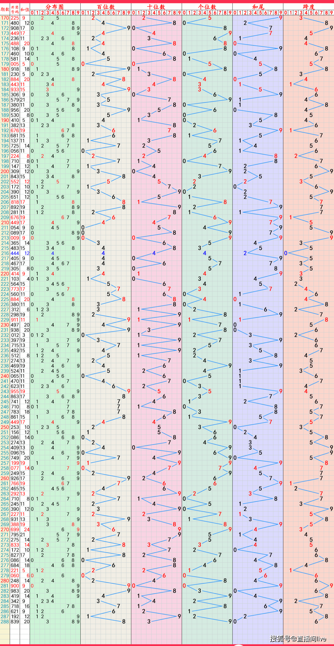 双色球走势图表新浪文章-第1张图片