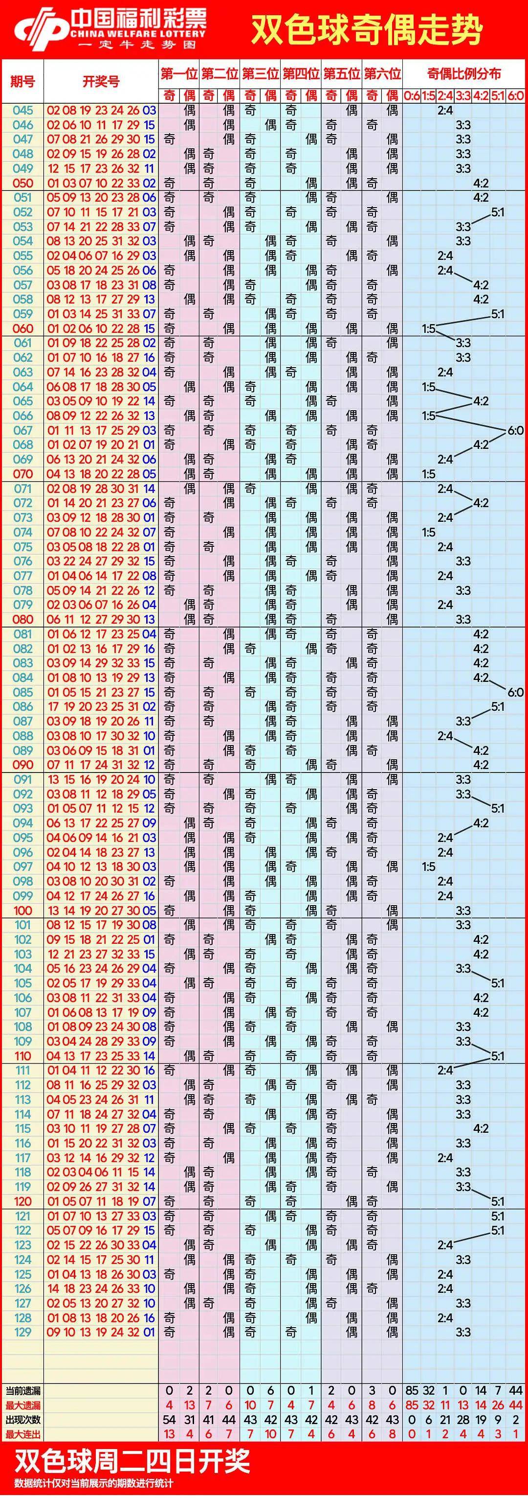 双色球走势图(综合版)带坐标连线双色球走势图综合版带坐标连线
