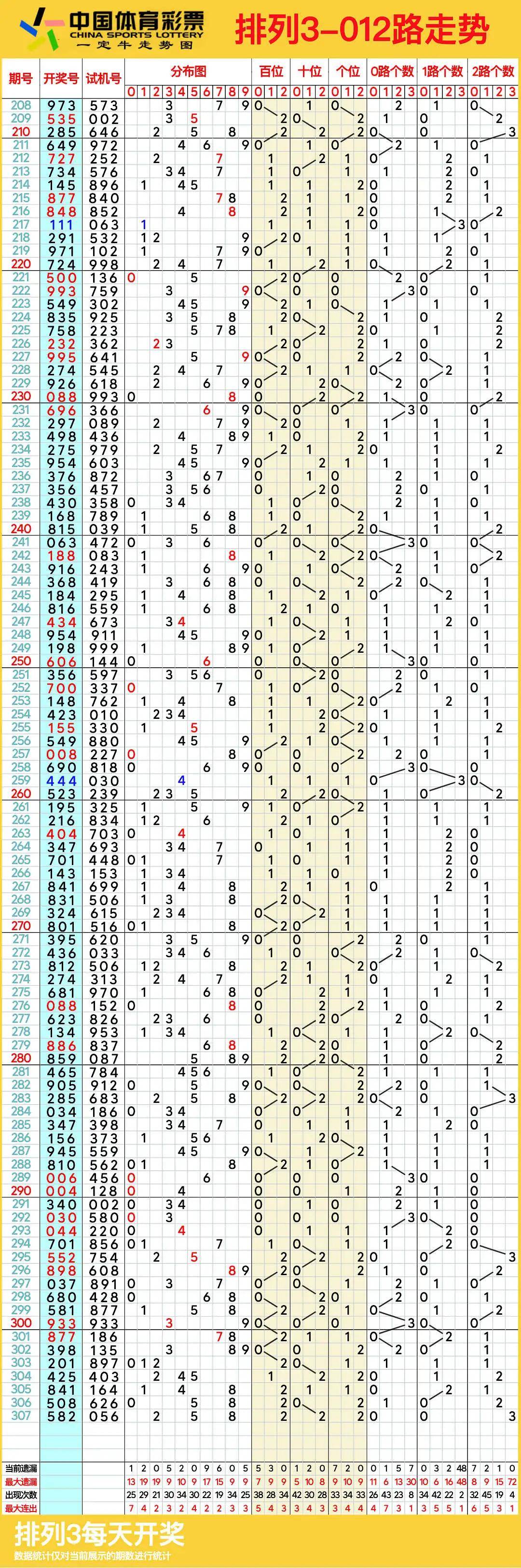 31走势最新走势图体彩开奖号码31走势最新走势图分析