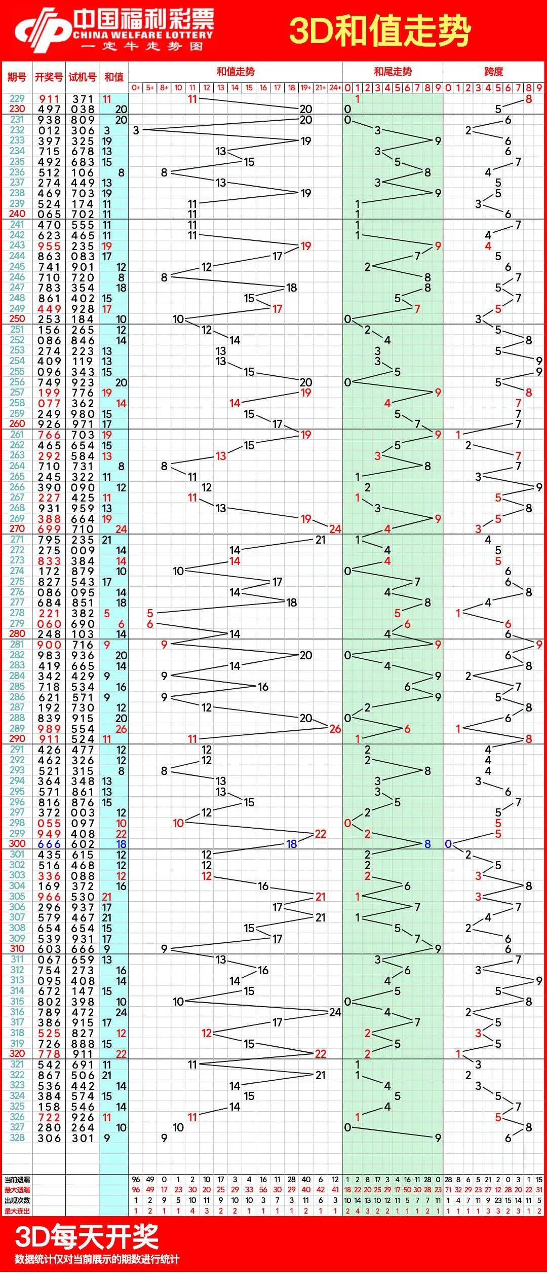 3D跨度走势图带连线专业版彩宝网3D跨度走势图带连线专业版彩宝网介绍