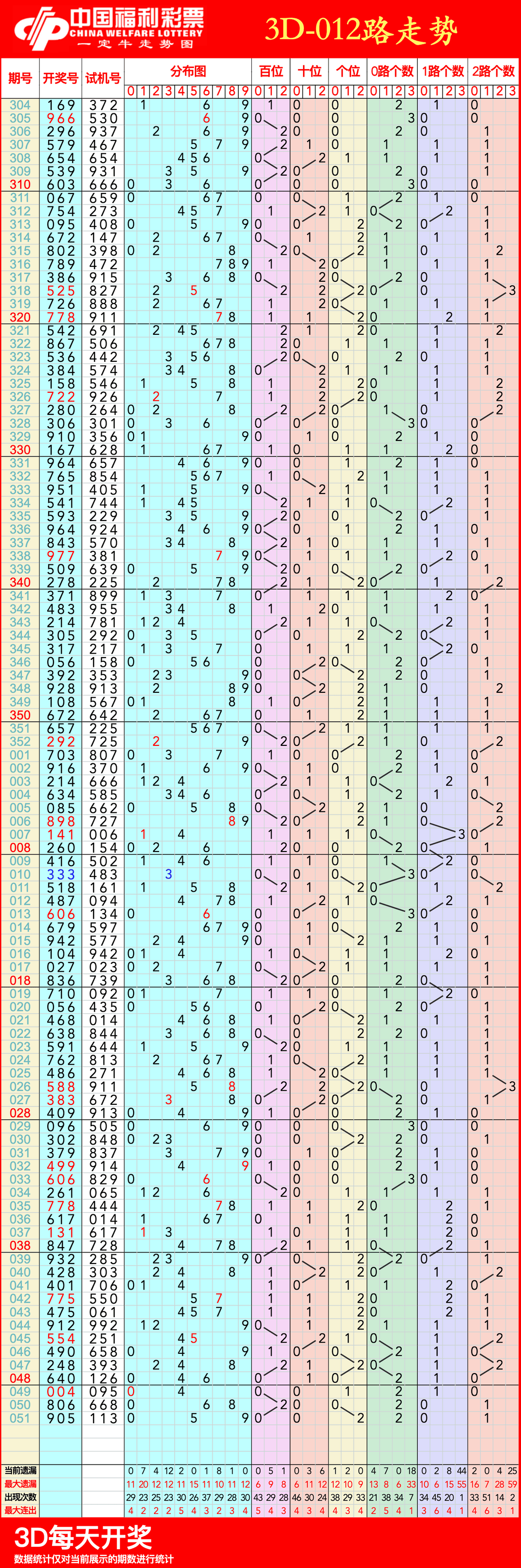 3d走势图带连线(专业版)最新版3D走势图带连线（专业版）最新版-第2张图片