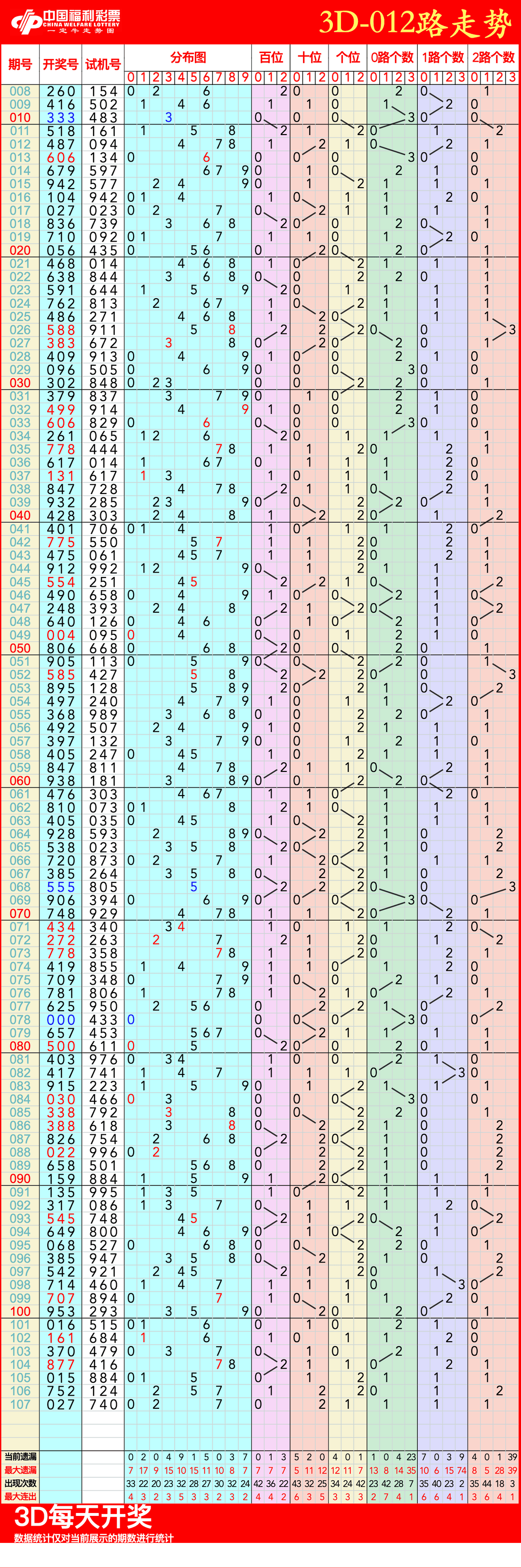 福彩时时乐走势图时时乐走势图分析-第3张图片