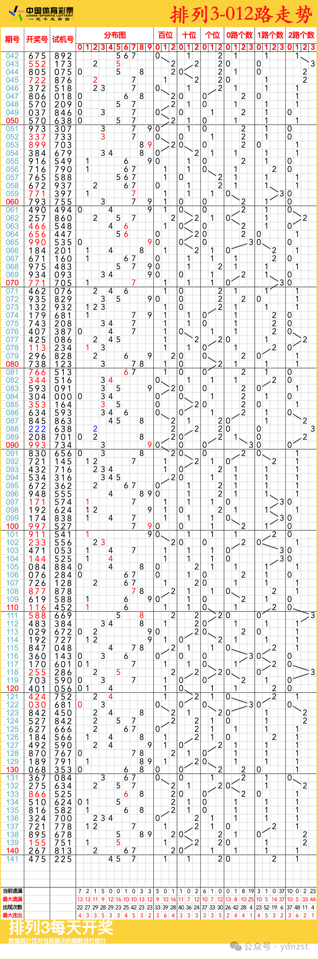 今日排列三走势图分析-第2张图片
